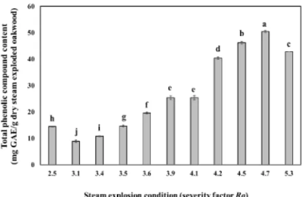 Fig. 2 shows the effect of steam explosion  condition on the amount of total phenolic  con-tent in oak wood
