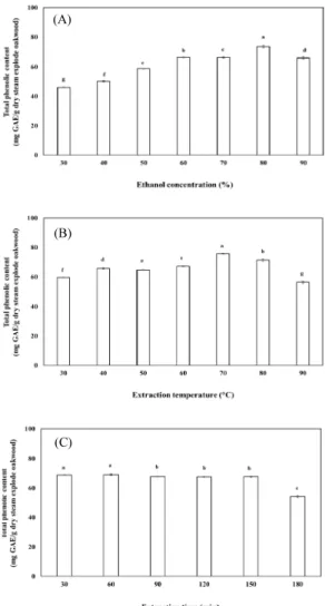 Fig. 3. Effects of ethanol concentration with a 60  min extraction at 60 ℃  (A), extraction temperature  with an extraction time of 60 min and ethanol  con-centration 80% (B), and extraction time with ethanol  concentration 80% at 70 ℃ (C), on the total ph