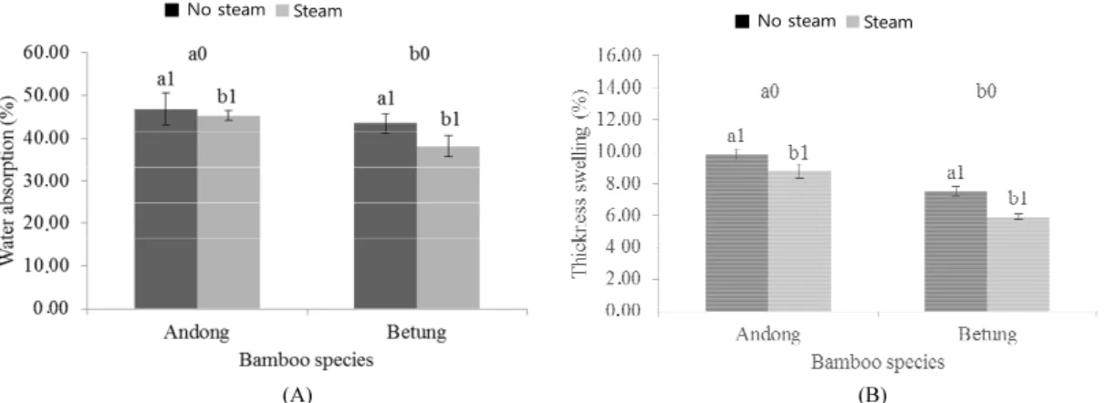 Fig. 2. Water absorption (A) and thickness swelling (B) of B-OSBs from andong and betung with and without  steam treatment; different letter showed a significant difference; 0: bamboo species; 1: strand treatment.