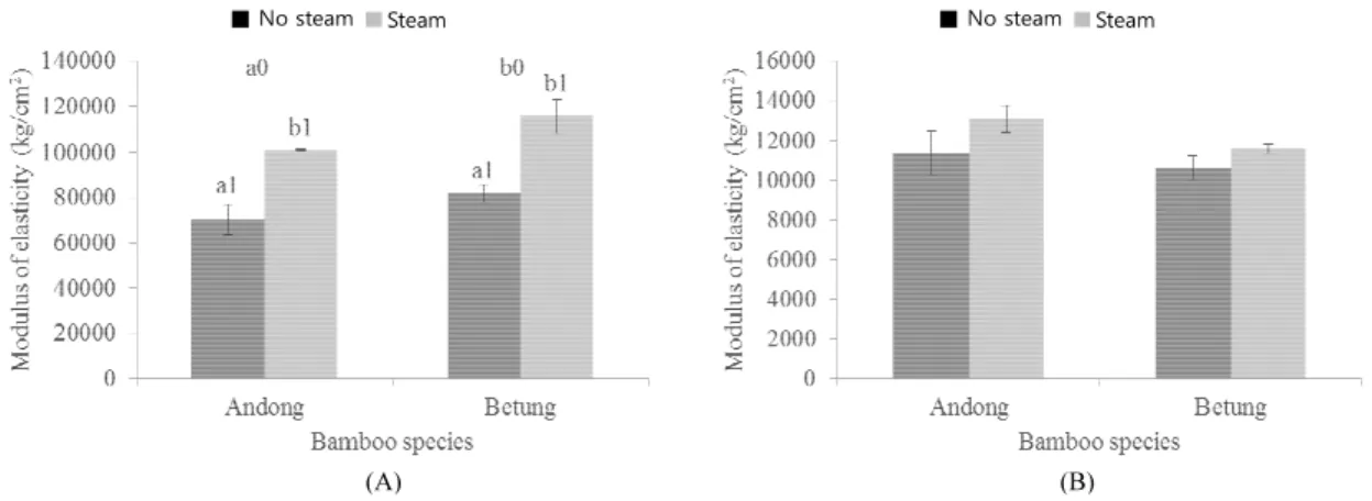 Fig. 3. MOE parallel (A) and MOE perpendicular (B) to the grain of B-OSBs from andong and betung bamboo  with and without the steam treatment; different letters showed a significant difference; 0: bamboo species; 