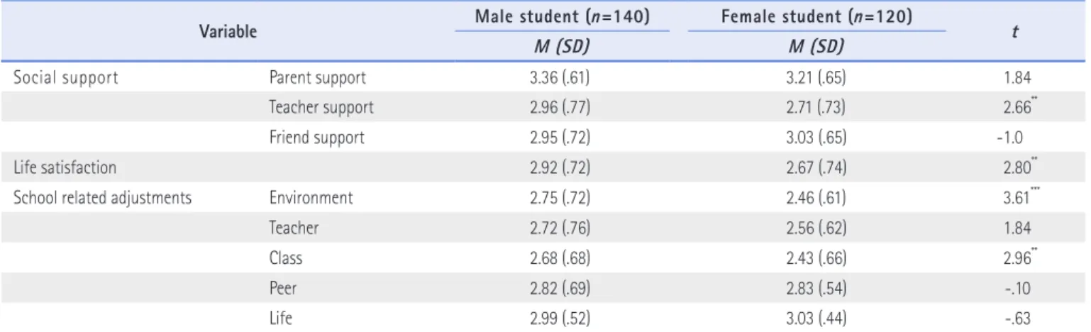 Table 1. Comparison of Male and Female Students’ Social Support, Life Satisfaction and School-Related Adjustments (N=260)