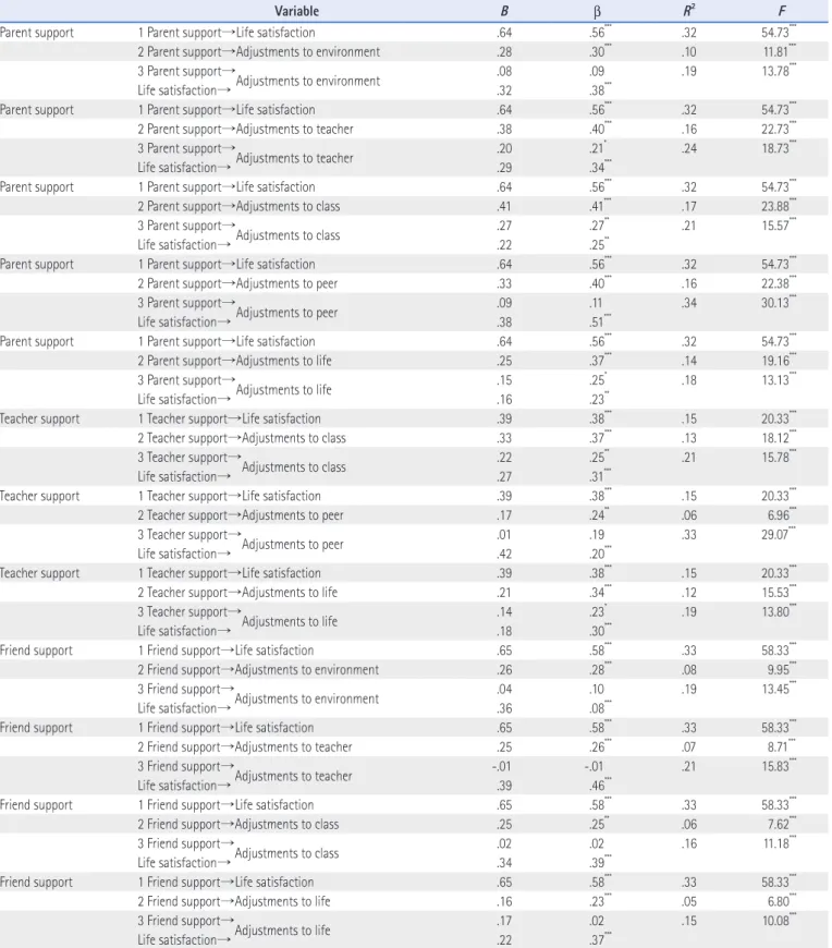 Table 4. Mediating Effects of Female Students’ Life Satisfaction on the Relationship between Social Support (Parent/Teacher/Friend Support) and School-Related  Adjustments (N=140)