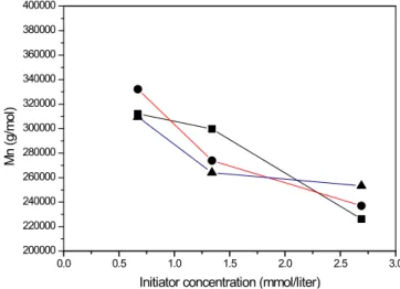 Table  2.  Variation  of  Molecular  Weights  of  Poly(methacrylic  acid)  as  a  Function  of  Monomer  Concentration  in  a  Solution  Polymerization  of  Varying  Concentrations  of  Methacrylic  Acid  with  0.67  mmol/l  Potassium  Persulfate  at  80℃