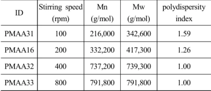 Table  3.  Variation  of  Molecular  Weights  of  Poly(methacrylic  acid)  as  a  Function  of  Stirring  Speed  in  a  Solution  Polymerization  of  0.96  mol/l  Methacrylic  acid  with  0.67  mmol/l  Potassium  Persulfate  at  80℃