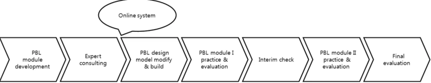 Figure 1. Model development process of class design. PBL, problem-based learning.