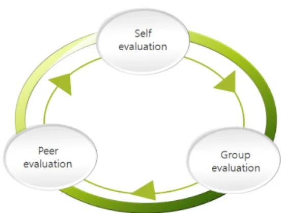 Table 2. Self-Evaluation Item Question Total ① ② ③ ④ ⑤ ⑥ ⑦ ⑧ ⑨ ⑩ Module I High 19 (90.5) 14 (66.7) 19 (90.5) 6 (28.6) 10 (47.6) 12 (57.1) 14 (66.7) 15 (71.4) 10 (47.6) 18 (85.7) 13.7 (65.2) Medium 2 (9.5) 7 (33.3) 2 (9.5) 14 (66.6) 11 (52.4) 9 (42.9) 7 (33