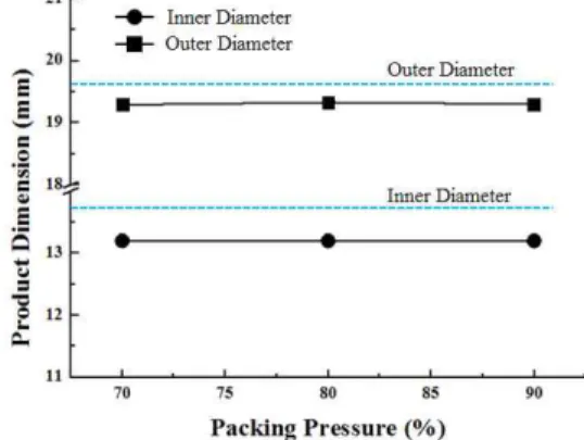 Figure  3.  Variations  of  inner  and  outer  diameters  of  product  for  melt  temperature.