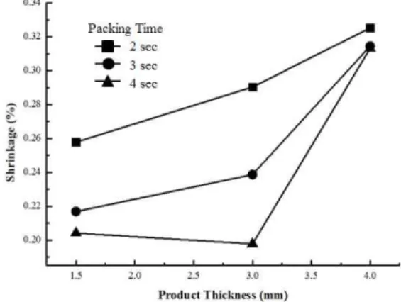 Figure  6.  Shrinkage  of  outer  diameter  of  product  according  to  thickness  for  various  temperatures.