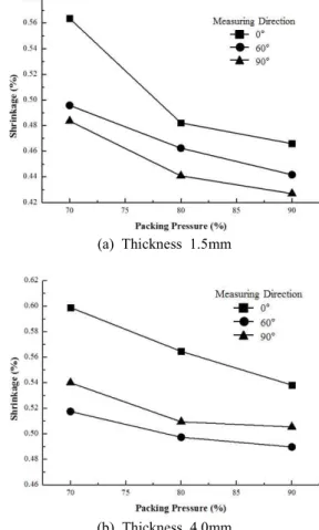 Figure  11.  Shrinkage  of  outer  diameter  of  product  according  to  outer  diameter  for  packing  time.