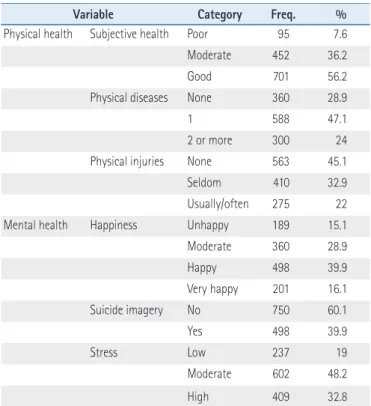 Table 2. Descriptive Statistics of Health Variables (N=1,248)
