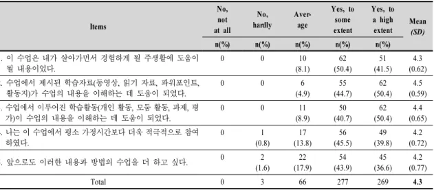 Table 5. General evaluation of the overall lessons ( N=123)하기’에서는 [읽기자료 4]를 통해 전주 한옥마을을 소개하고 학생들 거주 지역인 청주시의 도시재생 뉴딜사업 주제를 읽어보면서 지속가능한 마을이 지니고 있는 공동체 가치를 이해하도록 한 다음, 앞으로 우리가 살고 싶은 지속가능한 마을 기획안을 [모둠 활동지 4]에 작성하도록 하였다