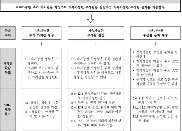 Figure 1. Overall objective and theme of ‘sustainable housing’