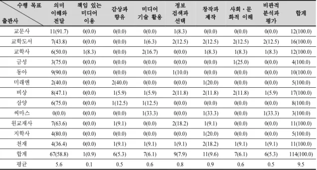 Table 3. Frequency of reflecting media literacy performance goals by publisher n(%)