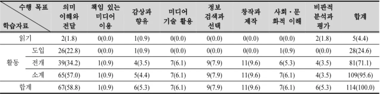 Table 4. Frequency of reflecting media literacy performance goals by learning materials n(%)
