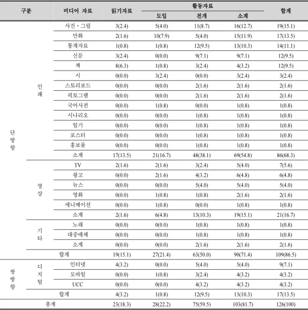 Table 1. Frequency of media materials by learning materials n(%)