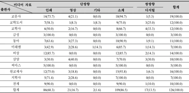 Table 2. Frequency of media materials by publisher n(%)