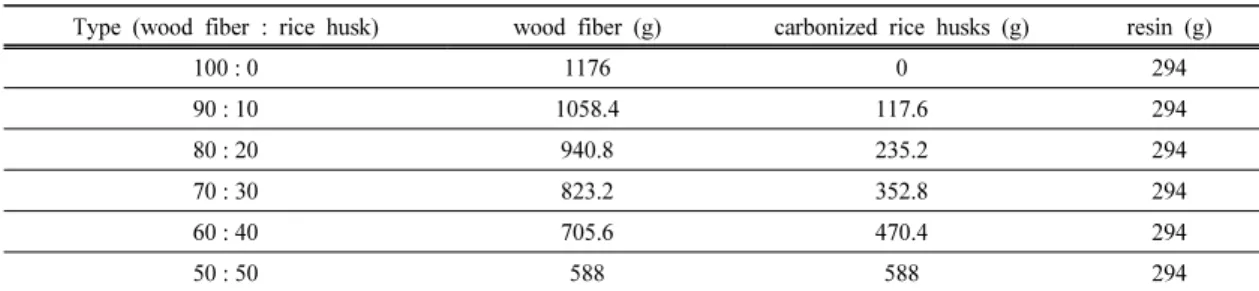Table 2. Content by raw material ratios