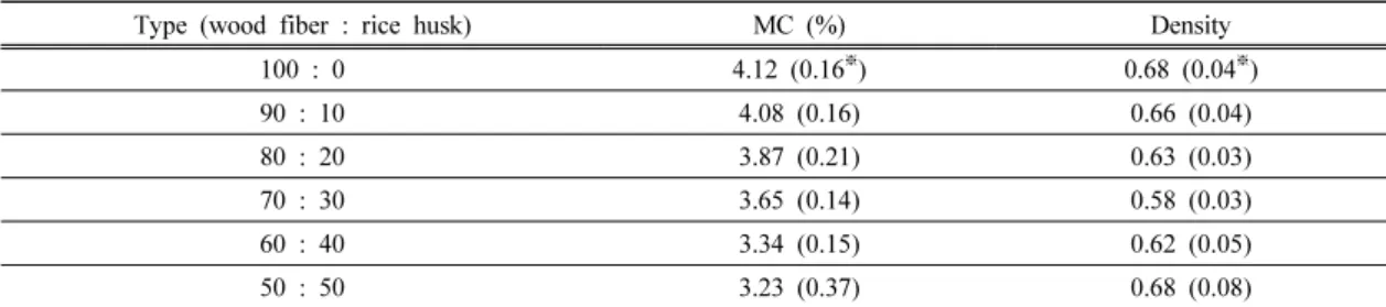 Table 3. Moisture contents of boards using the carbonized rice husks
