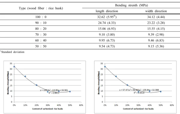 Table 4. The bending strengths of boards using the carbonized rice husks