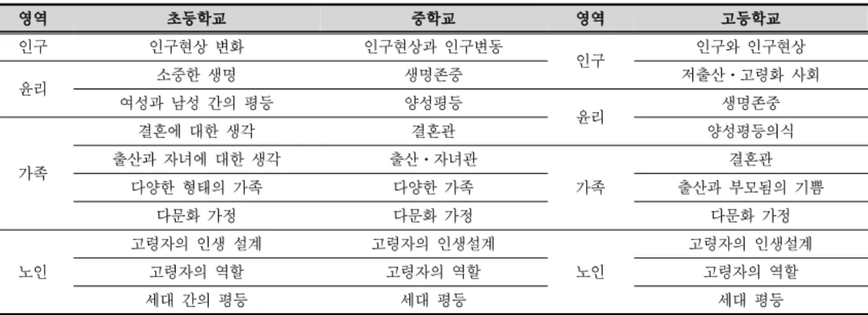 Table 1. Content elements of population education reflected in elementary, middle and high school population  education textbooks 다