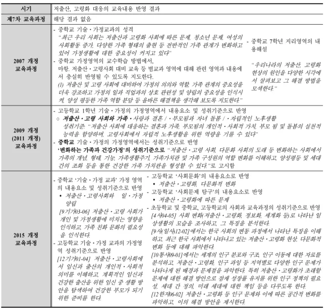 Table 3. Inclusion of ‘low-birth’ and  ‘ageing society’ in the curriculum
