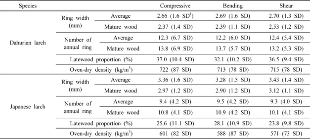 Fig. 6. Wood planks for manufacturing specimens of  axial compressive, static bending and shear test