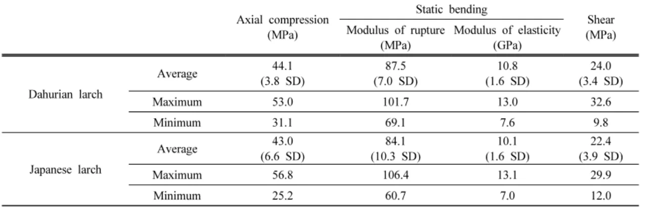 Table 3. Axial compression, static bending, and shear strength of Dahurian larch and Japanese larch