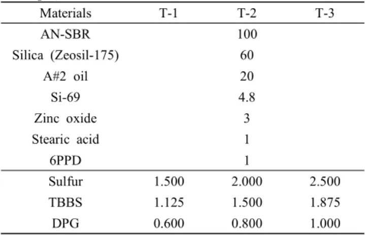 Table  1.  Experimental  Formulation  of  the  T-1~T-3  Compounds  (unit;  phr) Materials      T-1  T-2  T-3 AN-SBR  100 Silica  (Zeosil-175)      60 A#2  oil  20 Si-69  4.8 Zinc  oxide      3 Stearic  acid    1 6PPD      1 Sulfur  1.500 2.000 2.500 TBBS  