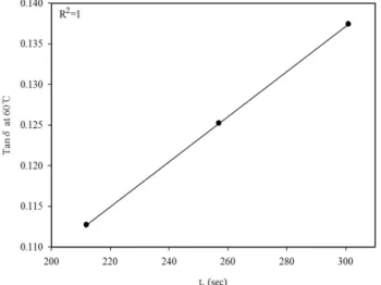 Figure  6.  A  relationship  between  tan  δ at  60℃ and  the  initial  vulcan- vulcan-ization  time  (t 1 )  of  the  T-1~T-3  compounds.