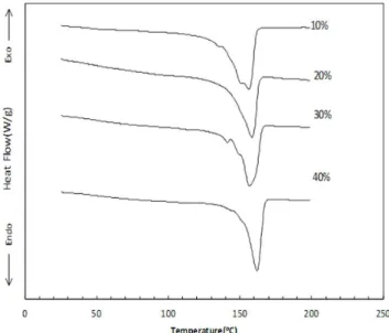 Figure  1.  DSC  thermograms  of  WPC  samples  with  different  wood  flour  content.