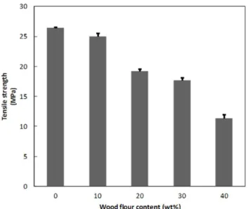 Figure  4.  Tensile  strength  of  WPC  samples  with  different  wood  content.