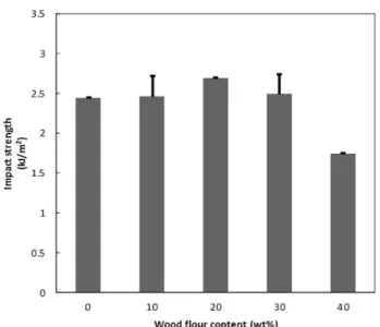 Figure  6.    Impact  strength  of  WPC  samples  with  different  wood  content 리가 일어나므로 이러한 상분리는 시편의 충격 강도를 저하시 키는 원인이 될 것으로 판단된다