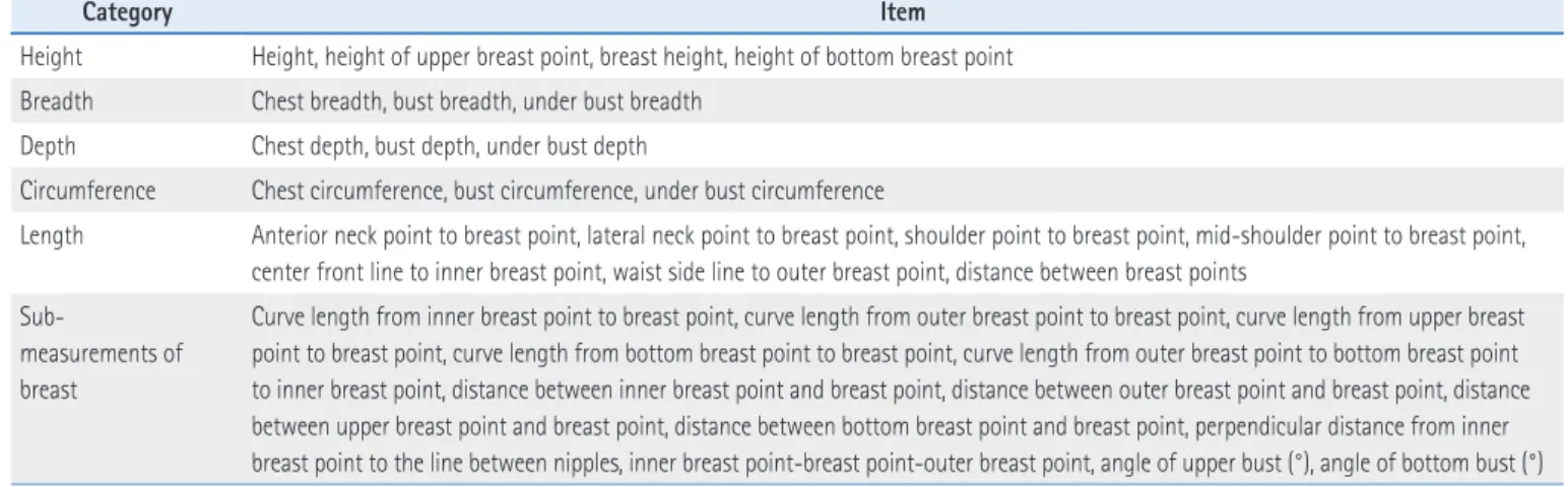 Table 1. Analysis Items