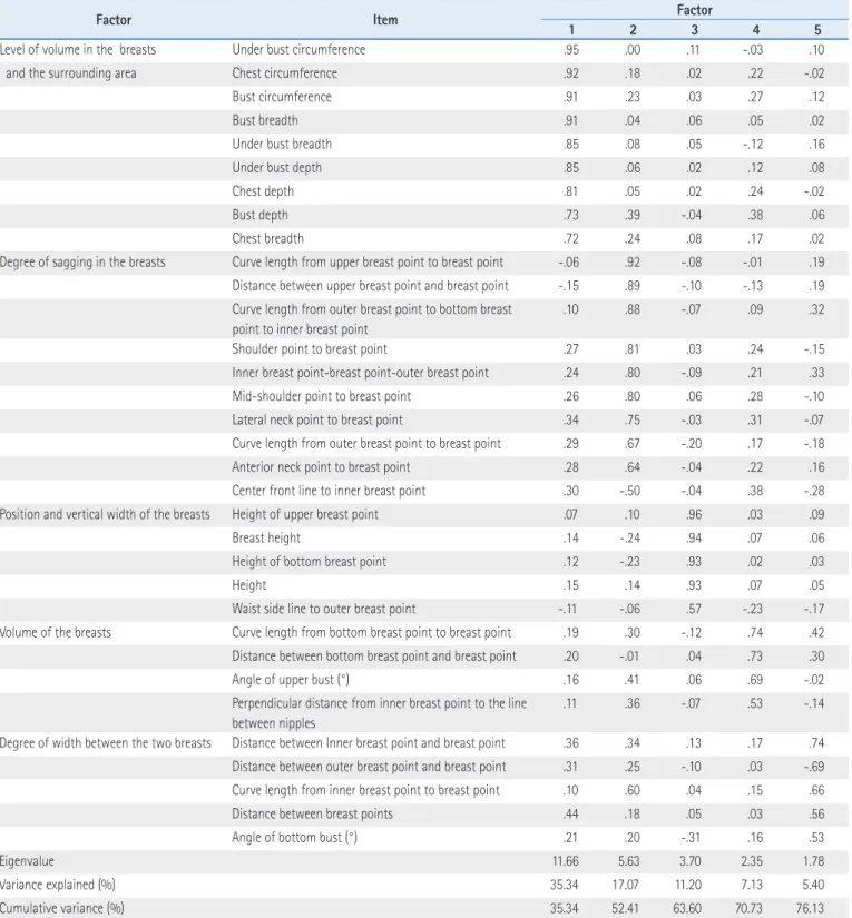 Table 3. Factor Analysis of Breast Composition Factors