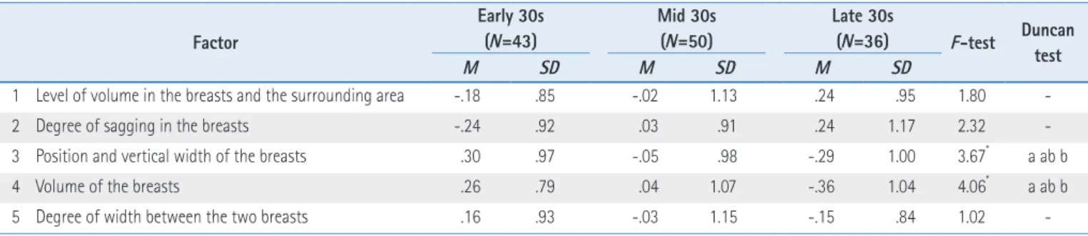 Table 4. Comparison of Factor Scores between Age Groups Factor Early 30s(N=43) Mid 30s(N=50) Late 30s(N=36) F-test Duncan M SD M SD M SD test