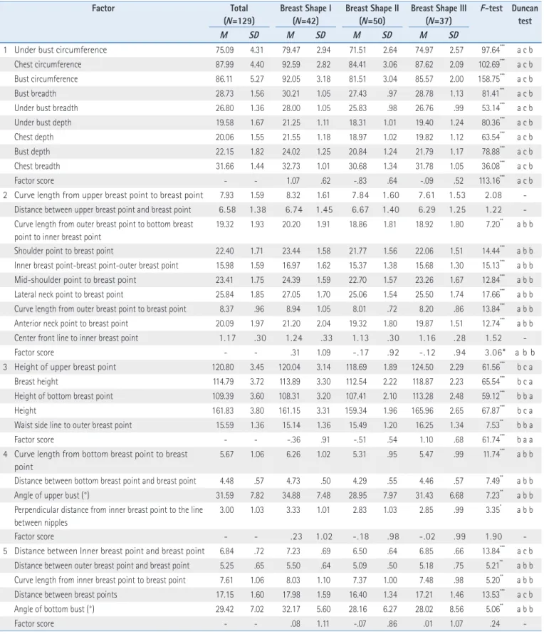 Table 5. Measurements of Factors for Each Breast Shape (Unit: cm) Factor Total (N=129) Breast Shape I(N=42) Breast Shape II(N=50)