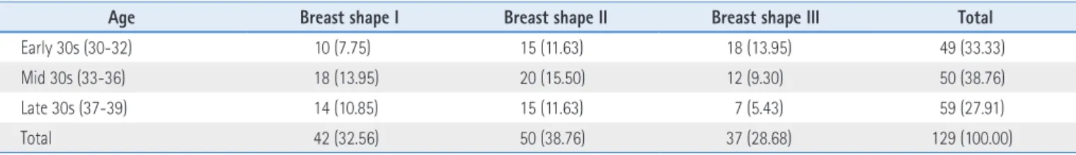 Table 6. Age Group Distribution for Each Breast Shape