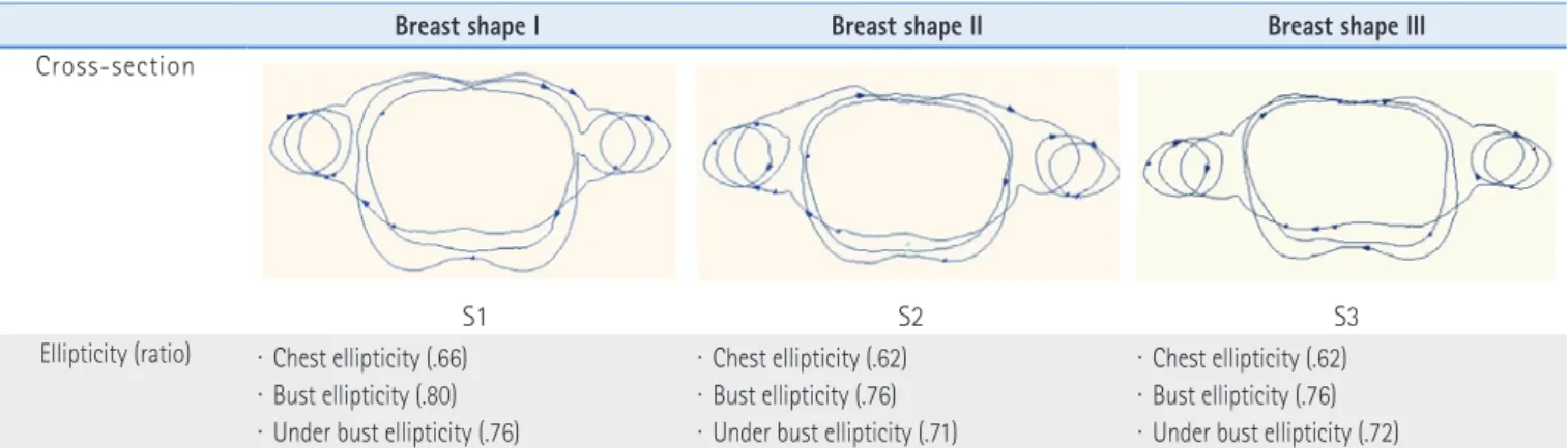 Table 7. Cross-Sectional Diagram of Upper Body for Each Breast Shape