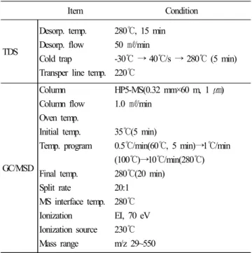 Table  2.  Analytical  conditions  of  Formaldehyde  with  HPLC