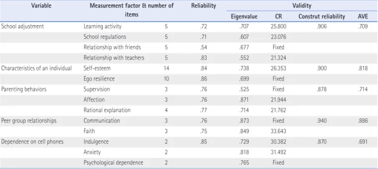 Table 1. Reliability and Validity