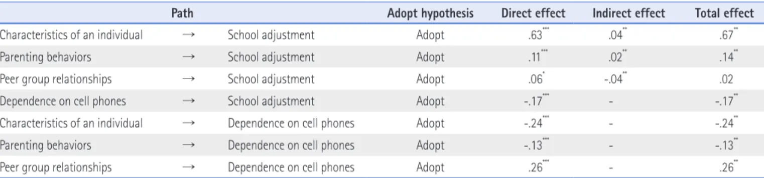 Figure 1. The latest research model.