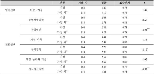 Table 11. Differences in teacher perception of the appropriateness of the electives by majors