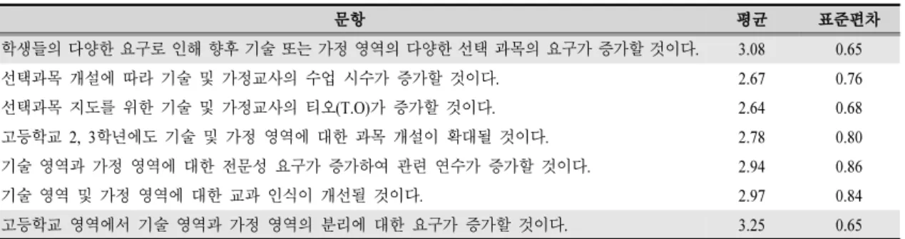 Table 17. Professors’ suggestion for elective courses in technology ⋅home economics