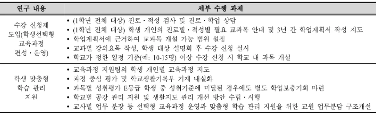 Table 1. Operational manual of research schools for introducing high school credit system성 및 운영 실태는 어떠한가?둘째,  고교학점제 도입과 관련하여 기술⋅가정과 교사들은 과목의 적절성에 대해 어떻게 인식하는가?셋째, 고교학점제 도입과 관련하여 전문가들은 과목의 적절성 및 향후 전망에 대해 어떻게 인식하는가?Ⅱ