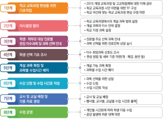 Figure 2. Student selection type curriculum organization and operation  procedure제시된 교육과정 운영 절차를 제시하면 <Figure  2>와 같다.고교학점제가 학생의 선택권 보호라는 취지에도 불구하고 현 교육현장에서 안정적으로 자리 잡기 위해서는 우선적으로 해결해야 할 제도적 쟁점 및 교원 관련 쟁점이 존재한다