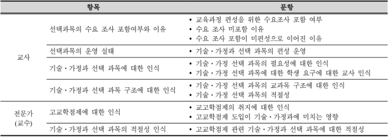Table 5. Demand survey for technology ⋅home economics elective course