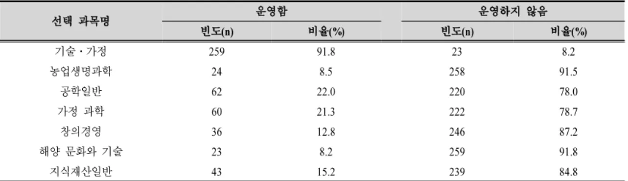 Table 8. Elective course operation status in technology ⋅home economics