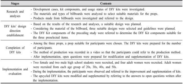 Table 1. Research procedure