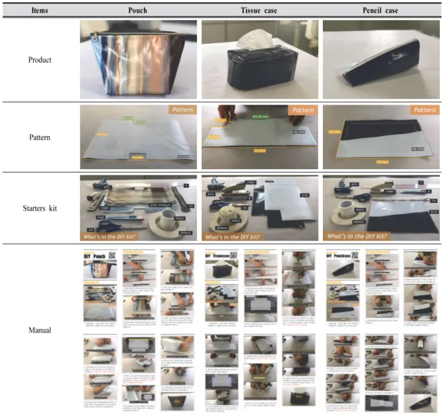 Table 2. Contents of DIY kit