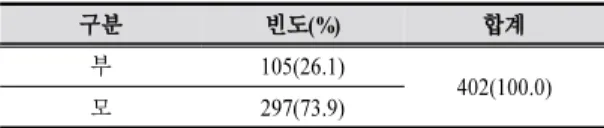 Table 11. Frequency of parental role as a learning experience provider유형 구분 빈도(%) 소계 합계긍정적 훈육부11(16.9)65(100.0)모54(83.1)163부정적 훈육부53(54.1)98(100.0)모45(45.9)